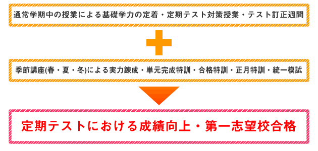 忘れてしまった知識の再確認こそが実力へつながります